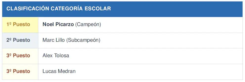 ¡Bonito estreno en Santa Eulària! Ya conocemos a los primeros campeones del TTIBIZAOPEN 2026