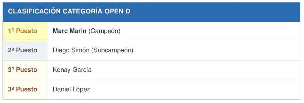 ¡Bonito estreno en Santa Eulària! Ya conocemos a los primeros campeones del TTIBIZAOPEN 2026