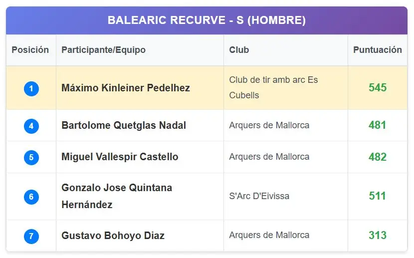 Los arqueros pitiusos destacan en el Campeonato de Baleares de Aire Libre 2026