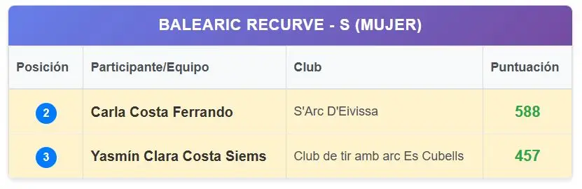 Los arqueros pitiusos destacan en el Campeonato de Baleares de Aire Libre 2026