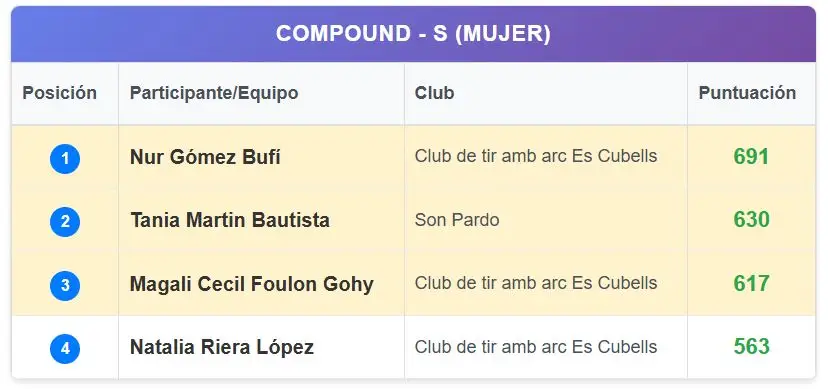 Los arqueros pitiusos destacan en el Campeonato de Baleares de Aire Libre 2026