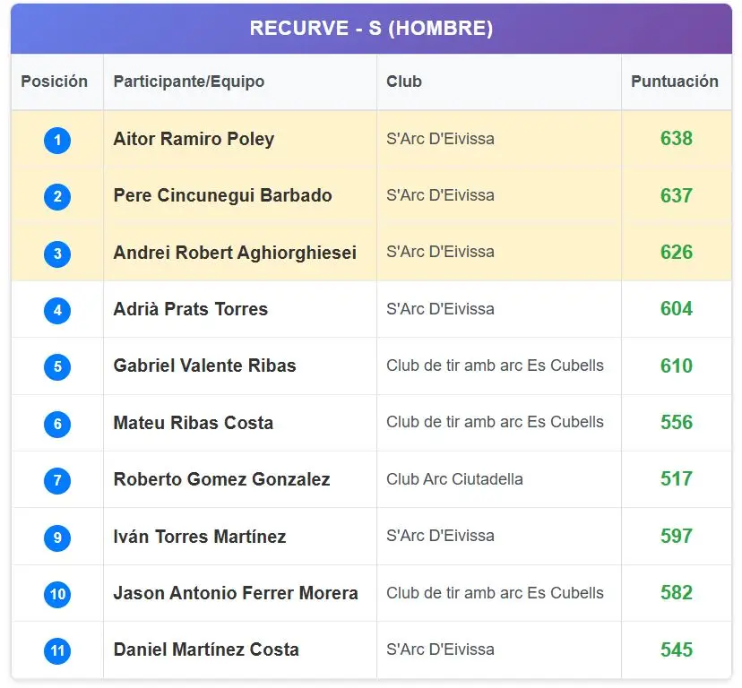 Los arqueros pitiusos destacan en el Campeonato de Baleares de Aire Libre 2026