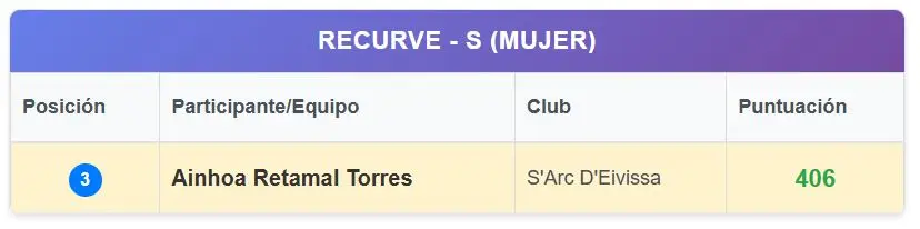 Los arqueros pitiusos destacan en el Campeonato de Baleares de Aire Libre 2026