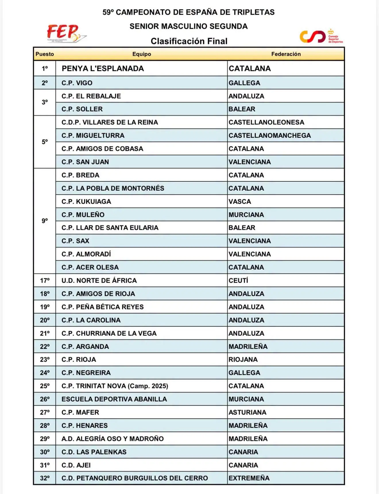 9º Clasificados en el Campeonato de España de petanca tripletas de 2ª categoría 2026